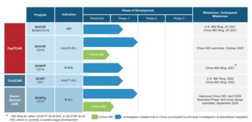 2021年首家國內CAR-T公司登陸納斯達克，市值16億美元，開啟細胞治療新紀元
